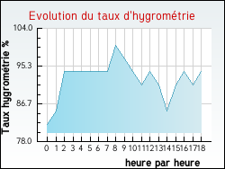 Evolution du taux d'hygrom�trie de la ville Saint-Martin-d'Entraigues